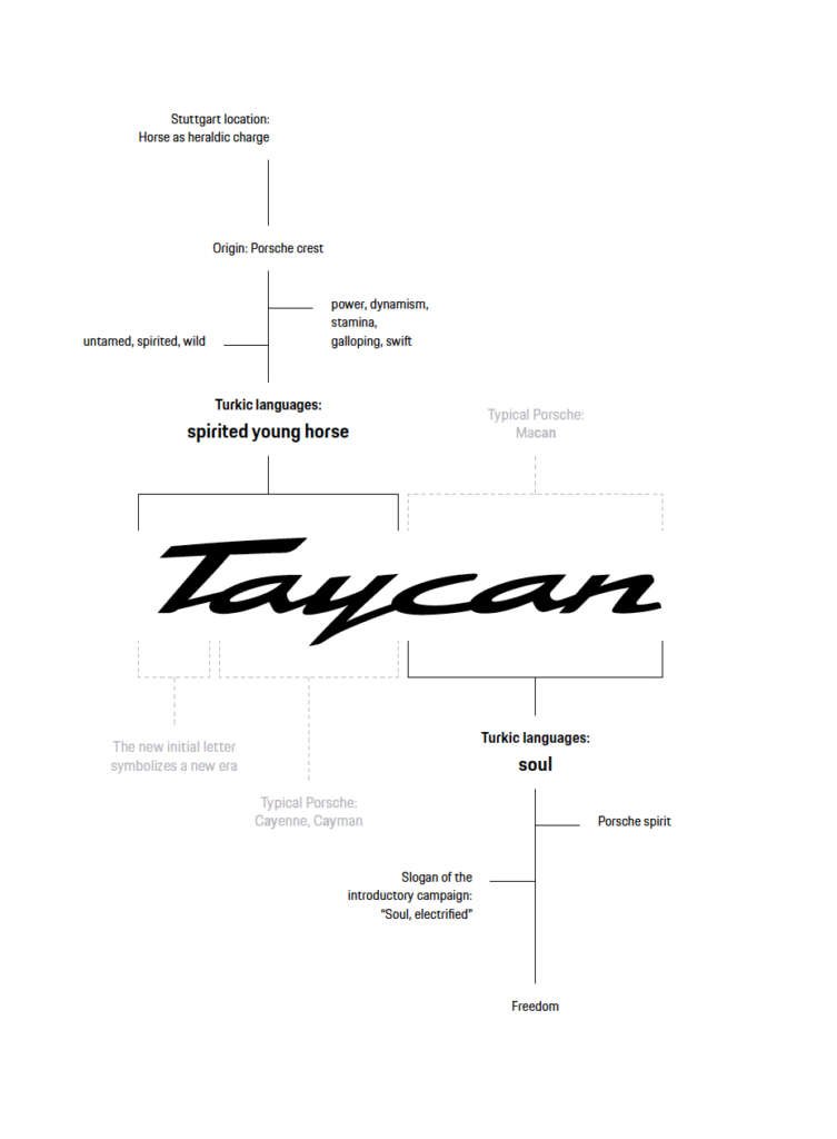 Porsche Taycan name history