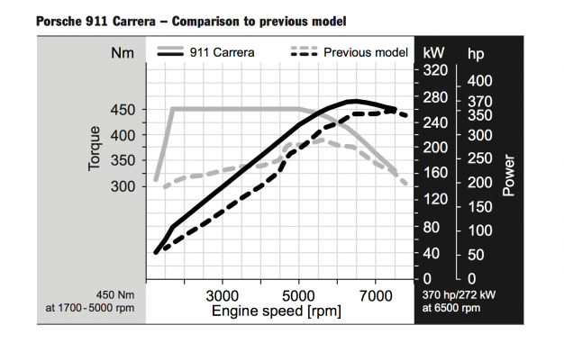 Vergleich Drehmoment und Leistung Porsche 991.1 vs 991.2 Carrera