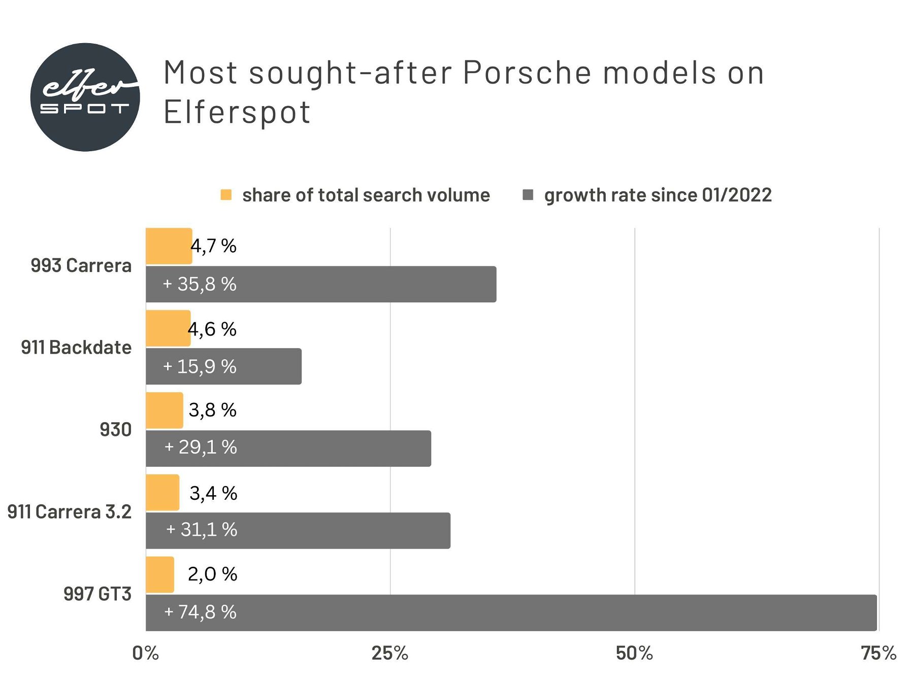 Porsche 911 Backdate Hype over? Elferspot search volume