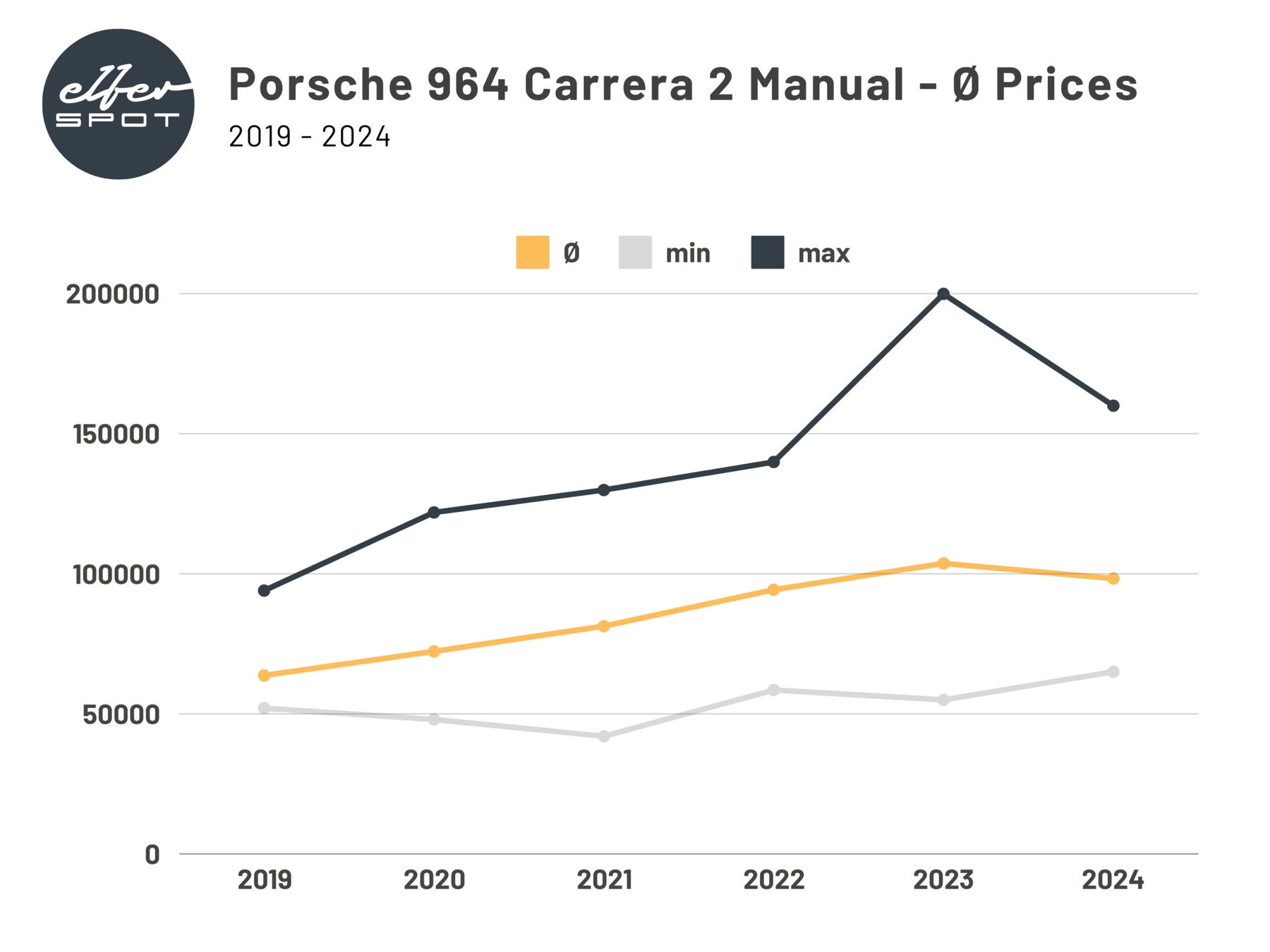 Porsche 964 Carrera 2 Preis Entwicklung 2019 bis 2024