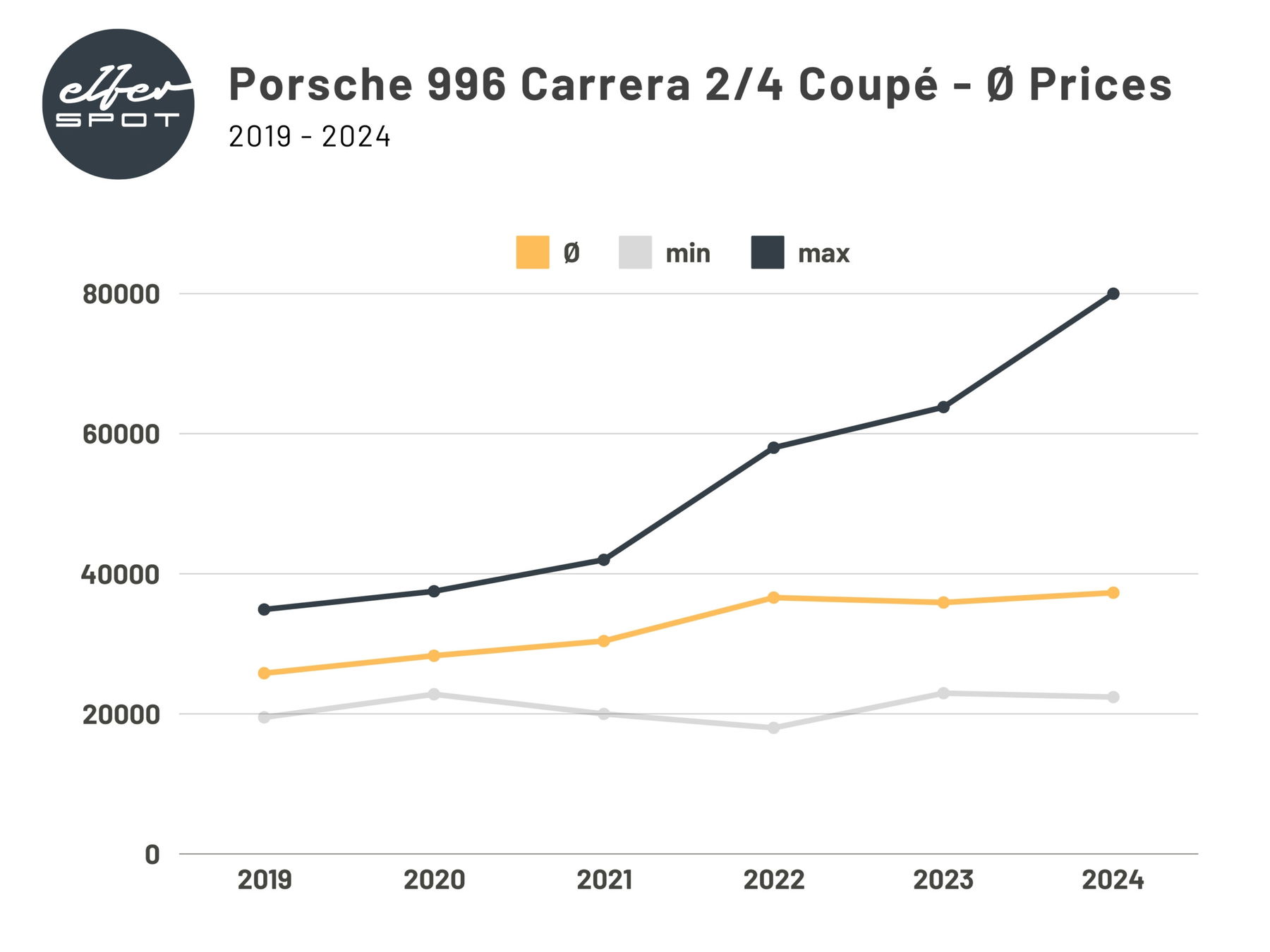 Porsche 996 Carrera Preis von 2019 bis 2024