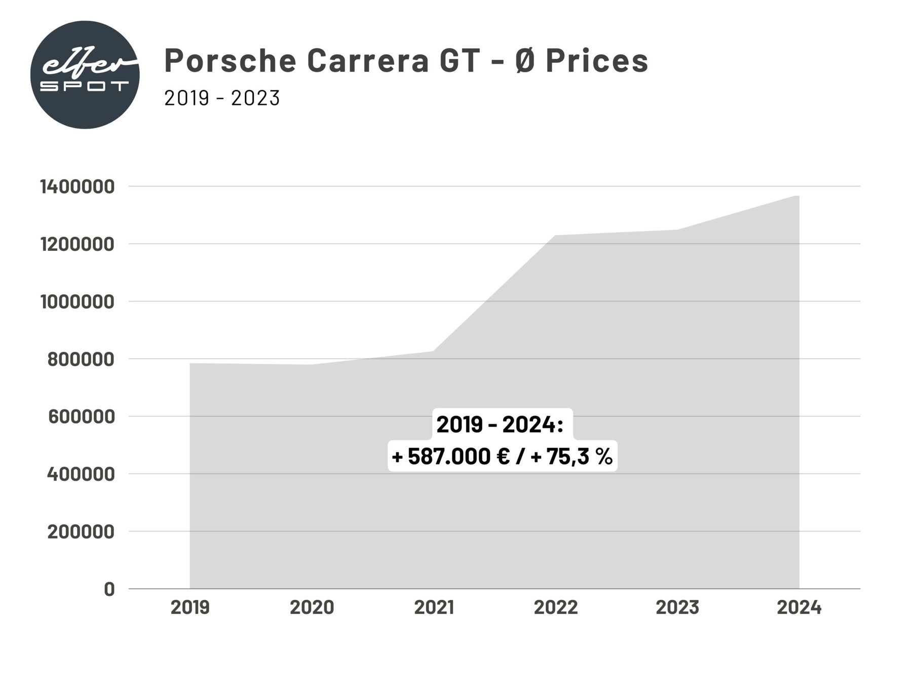 Porsche Carrera GT Prices on average between 2019 and 2024